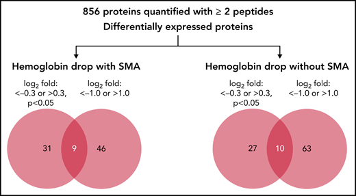 Quantitative proteomic of children’s plasma with hemoglobin drop. Venn diagram indicating the number of differentially expressed proteins in children with hemoglobin drop with and without SMA.