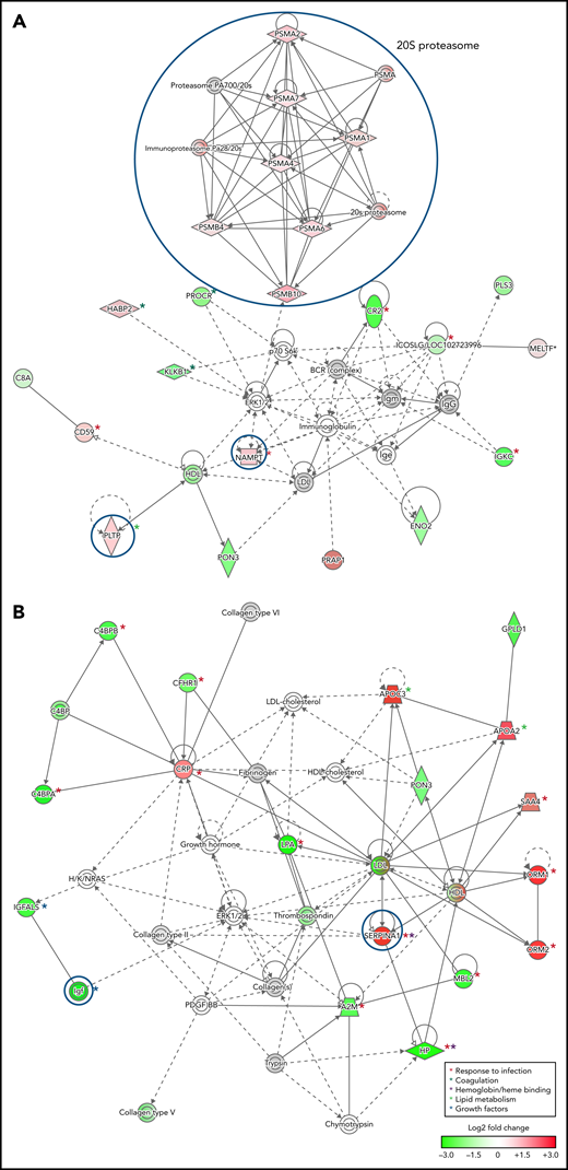 Networks of differentially expressed plasma proteins in children with reduced hemoglobin. Comparison of differentially expressed plasma proteins in children with hemoglobin drop (A,B) with SMA and (C,D) without SMA to control malaria-infected children by Ingenuity Pathway Analysis. Analyses in panels A and C included differentially expressed proteins defined as log2 fold change <−0.3 or >0.3, P < .05, and analyses displayed in panels B and D included differentially expressed proteins defined as log2 fold change ≤-1.0 or ≥1.0. Green and red symbols represent proteins that were down- and upregulated, and gray symbols represent similarly expressed proteins identified in the study. Solid and broken lines represent direct and indirect interactions respectively. Proteins selected for validation study are marked with blue circles.