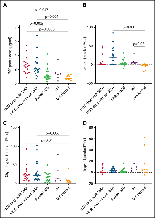 Comparison of c-20S proteasome concentrations and activity between plasma samples of malaria-infected and uninfected children. (A) C-20S proteasome concentration, (B) caspase-like, (C) chymotrypsin-like, and (D) trypsin-like activities were measured in plasma samples from children with hemoglobin drop with and without SMA, stable hemoglobin, SM, and uninfected children (n = 17, 20, 19, 6, and 9 respectively). Significant differences (Holm adjusted P value) are indicated in the figure.