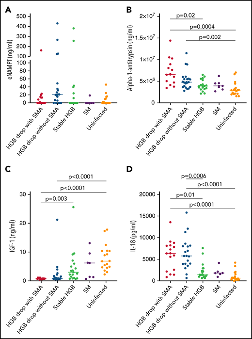 ELISA analysis of (A) eNAMPT, (B) IL-18, (C) α-1-antitrypsin, and (D) IGF-1 levels in plasma samples of malaria-infected and uninfected children. Plasma levels were compared between plasma samples from children with hemoglobin drop with and without SMA, stable hemoglobin, SM, and uninfected children (eNAMPT and IL-18: n = 16, 20, 19, 6, and 18; AIAT and IGF-1: n = 14, 21, 18, 7, and 18, respectively). Significant differences (Holm adjust P value) are indicated in the figure.