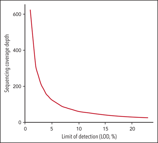 Sequencing coverage depth needed for LOD in the range of 1% to 25% calculated based on confidence interval at 0.95 with threshold of minimum 3 unique sequencing reads according to the binomial distribution.