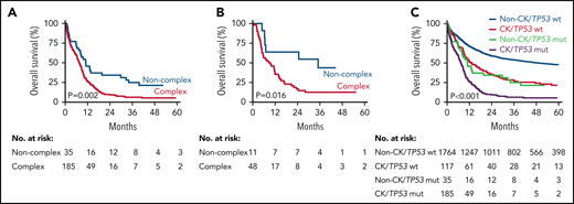 Overall survival of patients with AML/MDS-EB by CK. Overall survival of patients with mutant TP53 AML/MDS-EB by CK (n = 220) (A) and for mutant TP53 AML/MDS-EB patients who received allogeneic HSCT (n = 59) (B). Of note, the survival time starts at the date of transplant. (C) Overall survival of patients with AML/MDS-EB by CK and mutant TP53 status (n = 2101).
