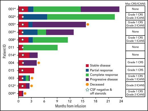 Swimmer’s plot of evaluable patients following tisagenlecleucel infusion and associated CRS/ICANS. Response to most recent therapy included in parentheses. 001 (fourth line; PR), 002 (third line; PD), 005 (fourth line; PR), 007 (fourth line; PD), 008 (second line; SD), 011 (fifth line; PD), 014 (sixth line; PD), 004 (fourth line; PD), 015 (sixth line; SD), 003 (fourth line; PD), 012 (fifth line; PD), and 009 (fourth line; PD). PD, progressive disease; PR, partial response; SD, stable disease. *Continued ibrutinib use through month 3.