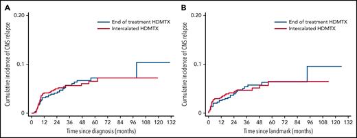 Cumulative incidence of CNS relapse. (A) CNS relapse in the whole population, (B) CNS relapse in landmark population.