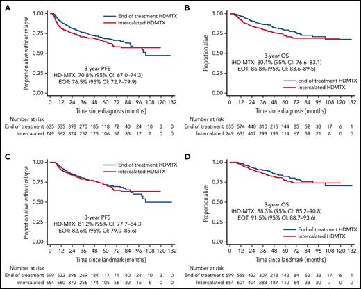 Progression-free and overall survival. Whole cohort (A-B) and landmark cohort (C-D).