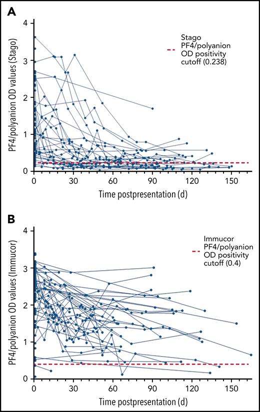 Scatter plots of PF4/polyanion OD values of all patients with confirmed or probable VITT over time. (A) All patients monitored using the Stago assay (n = 61 patients). (B) All patients monitored using the Immucor assay (n = 87 patients).
