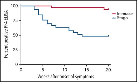 Kaplan-Meier curve displaying the percentage of patients testing positive on different PF4 assays over time. The positivity cutoff for the Stago and Immucor assays comprised ODs of 0.238 and 0.4, respectively, and an event was recorded as soon as the patient had a negative ELISA. n = 33, Stago assay; n = 34, Immucor assay.