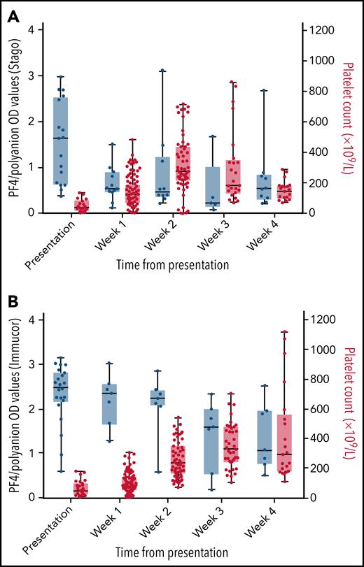 Box and whisker plots of PF4/polyanion OD values and platelet counts over time. PF4/polyanion values were measured using the Stago (A) and Immucor (B) assays. The positivity cutoff for the Stago and Immucor assays comprised ODs of 0.238 and 0.4, respectively, with a normal platelet count of 150 to 400 × 109/L. Whiskers extend between the maximum and minimum values, and the middle line represents the median value with all data points displayed as dots. This graph includes only patients for whom serial PF4/polyanion and platelet counts were available, with some patients having multiple measurements in a given week (n = 18 and 22 patients for each graph, respectively).