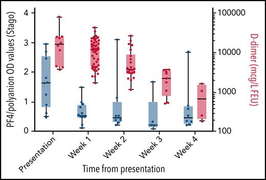 Box and whisker plot of PF4/polyanion OD values as measured by using the Stago assay and D-dimer levels. The positivity cutoff for the Stago assay was an OD of 0.238, and D-dimer normal values were 0 to 500 µg/L (FEU). D-dimer values were plotted on a logarithmic scale. Whiskers extend between the maximum and minimum values with all data points displayed as dots and the middle line representing the median value. This graph includes only patients for whom serial PF4/polyanion and D-dimer measurements were available, with some patients having multiple measurements in a given week (n = 10 patients).