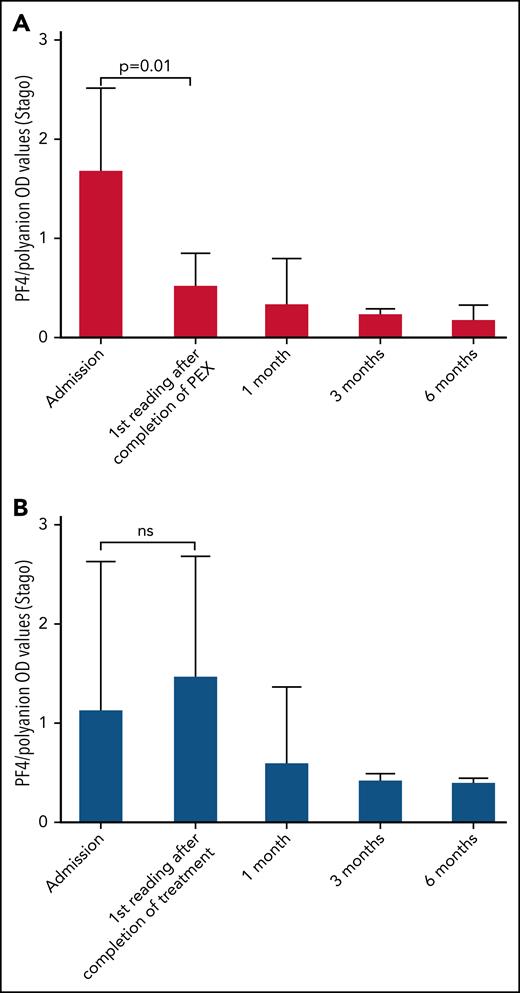 Bar charts of patients' PF4/polyanion OD values over time as measured using the Stago assay and based on whether they have received PEX. Median PF4/polyanion OD values for patients who received PEX over time (n = 9) (A) compared with age- and sex-matched control patients who did not receive PEX (n = 10) (B). The tails represent interquartile ranges. The positivity cutoff for the Stago assay was an OD of 0.238. Wilcoxon matched-pairs signed-rank tests were used to determine statistically significant differences between mean PF4/polyanion OD values at different time points, with P < .05 considered to be significant. ns, not significant.