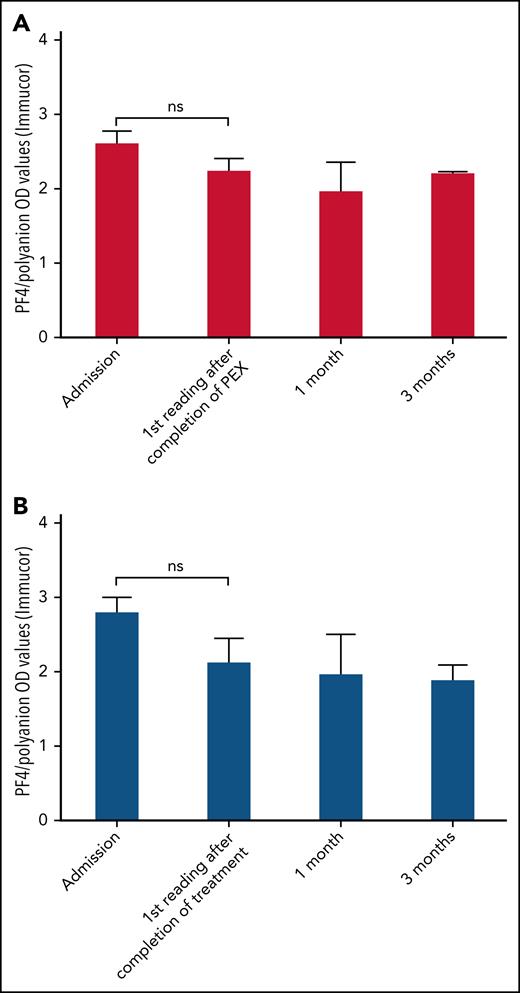 Bar charts of patients' PF4/polyanion OD values over time as measured by the Immucor assay and based on whether they have received PEX. Median PF4/polyanion OD values for patients who received PEX over time (n = 9) (A) compared with age- and sex-matched control patients who did not receive PEX (n = 11) (B). The tails represent interquartile ranges. The positivity cutoff for the Immucor assay was an OD of 0.4. Wilcoxon matched-pairs signed-rank tests were used to determine statistically significant differences between mean PF4/polyanion OD values at different time points, with P < .05 considered to be significant. ns, not significant.