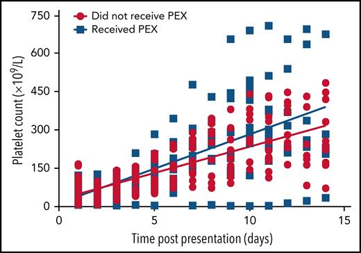 Scatter plot of patients' platelet counts based on whether they received PEX. Normal platelet values were 150 to 400 × 109/L. Linear regression modeling used to plot lines of best fit and compare rates of change with P < .05 considered significant.