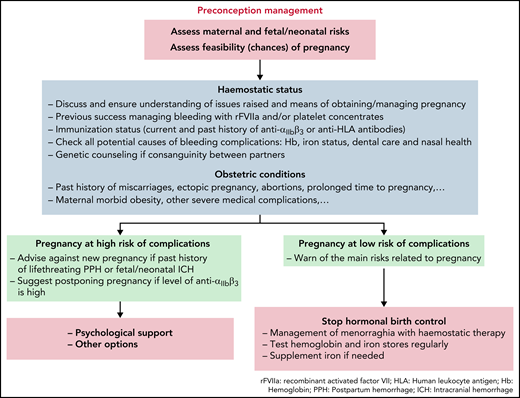 Proposals for preconception management in women with GT.