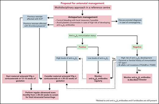 Proposals for prenatal management in women with GT.