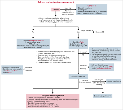 Proposals for delivery and postpartum management in women with GT.
