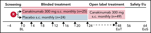 Study design. Patients were blindly randomized on a 1:1 ratio to receive subcutaneous administration every 4 weeks of either canakinumab 300 mg (4 mg/kg for weight ≤40 kg) or placebo. Study visit schedule was as follows: Screening period before randomization for up to 28 days that included recording of daily pain frequency and intensity by eDiary for at least 1 week. On Day 0, patients underwent baseline assessments and dosing. Study visits thereafter occurred every 4 weeks up to the final blinded assessment at Week 24, after which patients had the option to receive open label canakinumab 300 mg subcutaneously every 4 weeks until Week 48, with final study outcome assessments made on Week 52. Patients underwent a safety follow-up visit or telephone call 8 weeks after receiving the last study dose.