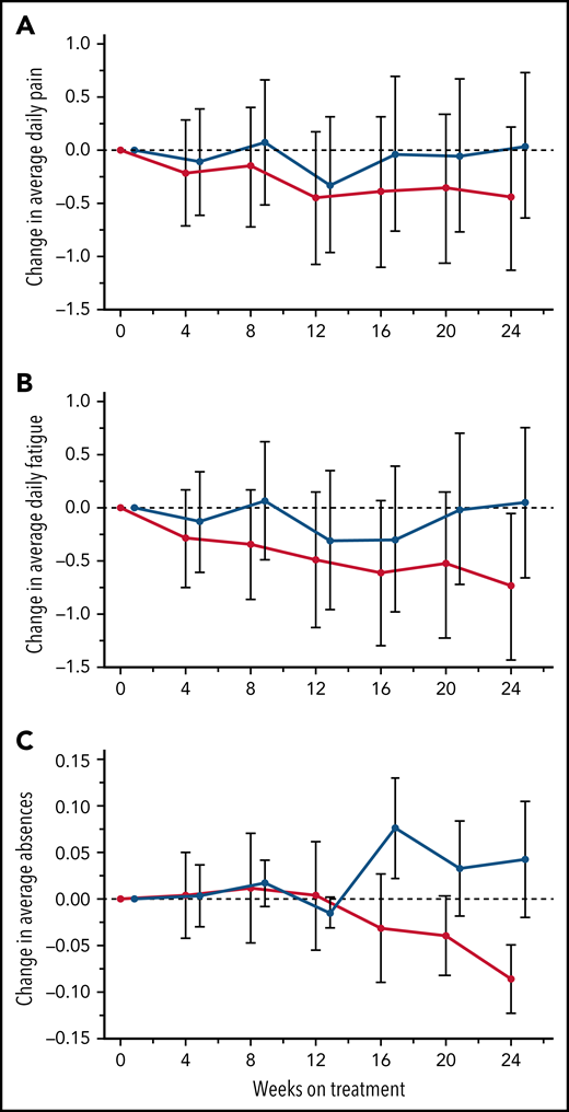 Treatment effects on patient recorded outcomes. Absolute change from baseline over time with standard deviations are shown for eDiary outcomes during the blinded treatment period for study participants receiving canakinumab (red line) or placebo (blue line) using Bayesian models for average daily pain (A), average daily fatigue (B), and mean change from baseline ± SE for average daily absence from school or work (C). Dotted horizontal line references baseline levels.
