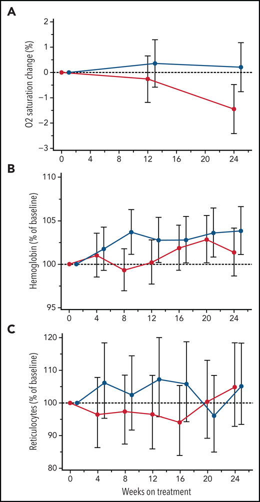 Treatment effects on blood oxygen percent saturation and hemolysis parameters. Change from baseline in mean absolute values for blood oxygen percent saturation (A) and hemoglobin concentration (B) and reticulocyte percentage (C) obtained from MMRM analysis shown as geometric mean ratio to baseline (90% CI) over the first 24 weeks of treatment in patients on canakinumab (red line) and placebo (blue line). Baseline mean/median (range) values for canakinumab and placebo, respectively, in blood oxygen percent saturation are as follows: 96.8/96 (range, 93-100) and 97.7/98 (range, 92-100). Patient data truncated after having received a blood transfusion.