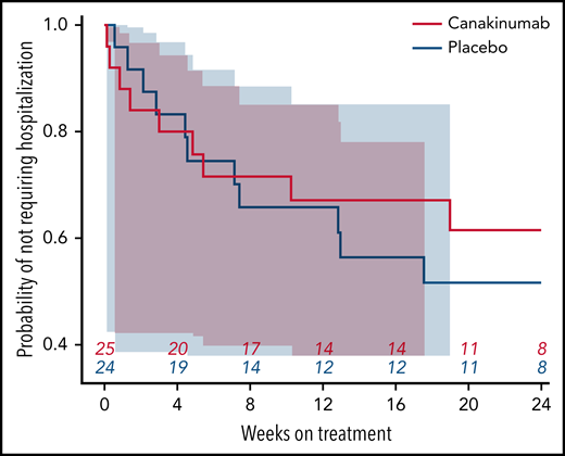 Time to first SCA-related hospitalization. Probability of not requiring a SCA-related hospitalization during the blinded treatment period is shown as a Kaplan-Meier graph for patients receiving canakinumab (red line) or placebo (blue line), with the number of patients at risk shown at 4-week intervals. Correspondingly shaded areas represent 95% CI.