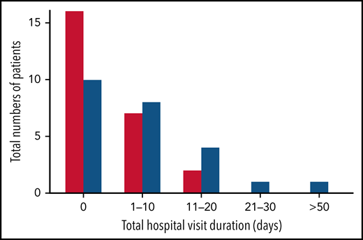 Total hospitalization duration. Numbers of study participants requiring hospitalization within a treatment arm are shown for canakinumab (red bar) or placebo (blue bar) according to overall duration of time spent in hospital. All hospital visit durations are summed for each patient. Time ranges include zero (0) (ie, no time spent in hospital) and time periods ranging from 1 to 10 days, 11 to 20 days, or >50 days. There was no study participant in either treatment group whose total time in hospital was between 30 and 50 days.
