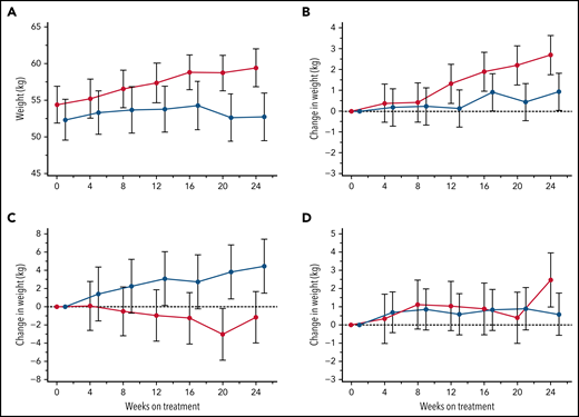 Treatment effects on body weight. Average body weights (kg) are shown at 4-week intervals over the 24-week, blinded study period for all patients who received either canakinumab (red line) or placebo (blue line) (A). Post hoc MMRM analysis was applied to study participants aged <18 years and segregated by baseline BMI percentile of <20th percentile (B), 20th to 80th percentile (C), and >80th percentile (D). Standard error of the means (A) and standard deviations (B-D) are shown, and a dotted horizontal line references normalized baseline levels.
