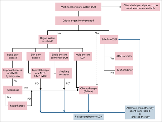 Treatment algorithm for adults with multifocal or multisystem LCH. Systemic therapy is indicated for patients with single-system unifocal disease involving critical organs or specific sites (nervous system, liver, spleen, etc). *Brain (esp. neurodegenerative LCH), liver (esp. sclerosing cholangitis). Liver transplant consult for sclerosing cholangitis. #Systemic therapy may be indicated in patients with symptomatic disease and unable to quit smoking. Lung transplantation referral should be undertaken if not eligible for or refractory to systemic treatments. 6-MP, 6-mercaptopurine; IMiDs, immunomodulators (thalidomide, lenalidomide); MTX, methotrexate; PD, progressive disease.