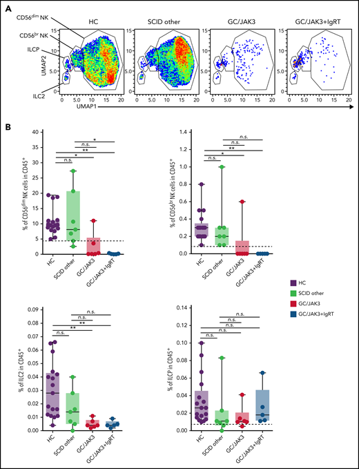 Fluorescence-activated cell sorting analysis of peripheral blood mononuclear cells reveal a defect in differentiation of type 2 lymphocytes in HSCT-treated GC/JAK3 patients. (A) Unsupervised Uniform Manifold Approximation and Projection (UMAP)27 of single live CD45+Lin–CD3–CD4–CD7+ cells was applied for CD56, CD16, CD94, NKp46, CD94, CD127, CD161, CD25, CD117, and CRTH2 fluorescence parameters. (B) Supervised analysis of circulating ILCs including two CD56+ subsets of NK cells and two CD127+ subsets denoted as ILC2 (CRTh2+) and ILCP (ILC precursors, CRTh2–CD117+CD45RA+NKp44–) (manually gating strategy presented in supplemental Figure 1A). (C) UMAP analysis on CD4+ T cells, including CXCR3, CCR4, CRTH2, CCR6, CXCR5, CD25, CD127, and CD45RA fluorescence parameters (supplemental Figure 2A). (D) Supervised analysis of circulating T-cell populations. The different subsets were identified as follow: naive (CD45RA+), Th1 (Treg–CD45RA–CXCR5–CCR6–CXCR3+CCR4–), Th17 (Treg–CD45RA–CXCR5–CCR6+), Th2 (Treg–CD45RA–CXCR5–CCR6–CXCR3–CCR4+CRTH2+/−), and Treg (CD127loCD25+) (manually gating strategy is provided in supplemental Figure 1B). (E) UMAP analysis on CD8+ type 2 cytotoxic T-cell (Tc2) subset including CCR4 and CRTH2 fluorescence parameters (supplemental Figure 3). (F) Supervised analysis of circulating CD8+ Tc2 subset defined as CD45RA–CD25–CD94–CD56–CXCR5–CCR6–CXCR3–CCR4+CRTH2+/−. Panels B, D, and F: box plots with median ± minimum to maximum. P values were determined with the Kruskal-Wallis test followed by Dunn’s posttest for multiple group comparisons; *P < .05, **P < .005, ***P < .001. n.s., not significant.
