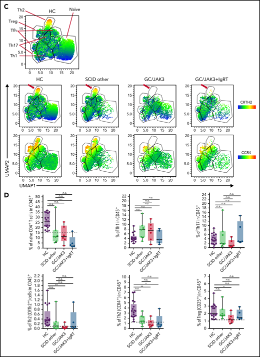 Fluorescence-activated cell sorting analysis of peripheral blood mononuclear cells reveal a defect in differentiation of type 2 lymphocytes in HSCT-treated GC/JAK3 patients. (A) Unsupervised Uniform Manifold Approximation and Projection (UMAP)27 of single live CD45+Lin–CD3–CD4–CD7+ cells was applied for CD56, CD16, CD94, NKp46, CD94, CD127, CD161, CD25, CD117, and CRTH2 fluorescence parameters. (B) Supervised analysis of circulating ILCs including two CD56+ subsets of NK cells and two CD127+ subsets denoted as ILC2 (CRTh2+) and ILCP (ILC precursors, CRTh2–CD117+CD45RA+NKp44–) (manually gating strategy presented in supplemental Figure 1A). (C) UMAP analysis on CD4+ T cells, including CXCR3, CCR4, CRTH2, CCR6, CXCR5, CD25, CD127, and CD45RA fluorescence parameters (supplemental Figure 2A). (D) Supervised analysis of circulating T-cell populations. The different subsets were identified as follow: naive (CD45RA+), Th1 (Treg–CD45RA–CXCR5–CCR6–CXCR3+CCR4–), Th17 (Treg–CD45RA–CXCR5–CCR6+), Th2 (Treg–CD45RA–CXCR5–CCR6–CXCR3–CCR4+CRTH2+/−), and Treg (CD127loCD25+) (manually gating strategy is provided in supplemental Figure 1B). (E) UMAP analysis on CD8+ type 2 cytotoxic T-cell (Tc2) subset including CCR4 and CRTH2 fluorescence parameters (supplemental Figure 3). (F) Supervised analysis of circulating CD8+ Tc2 subset defined as CD45RA–CD25–CD94–CD56–CXCR5–CCR6–CXCR3–CCR4+CRTH2+/−. Panels B, D, and F: box plots with median ± minimum to maximum. P values were determined with the Kruskal-Wallis test followed by Dunn’s posttest for multiple group comparisons; *P < .05, **P < .005, ***P < .001. n.s., not significant.