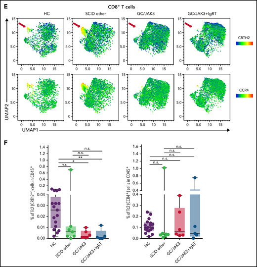 Fluorescence-activated cell sorting analysis of peripheral blood mononuclear cells reveal a defect in differentiation of type 2 lymphocytes in HSCT-treated GC/JAK3 patients. (A) Unsupervised Uniform Manifold Approximation and Projection (UMAP)27 of single live CD45+Lin–CD3–CD4–CD7+ cells was applied for CD56, CD16, CD94, NKp46, CD94, CD127, CD161, CD25, CD117, and CRTH2 fluorescence parameters. (B) Supervised analysis of circulating ILCs including two CD56+ subsets of NK cells and two CD127+ subsets denoted as ILC2 (CRTh2+) and ILCP (ILC precursors, CRTh2–CD117+CD45RA+NKp44–) (manually gating strategy presented in supplemental Figure 1A). (C) UMAP analysis on CD4+ T cells, including CXCR3, CCR4, CRTH2, CCR6, CXCR5, CD25, CD127, and CD45RA fluorescence parameters (supplemental Figure 2A). (D) Supervised analysis of circulating T-cell populations. The different subsets were identified as follow: naive (CD45RA+), Th1 (Treg–CD45RA–CXCR5–CCR6–CXCR3+CCR4–), Th17 (Treg–CD45RA–CXCR5–CCR6+), Th2 (Treg–CD45RA–CXCR5–CCR6–CXCR3–CCR4+CRTH2+/−), and Treg (CD127loCD25+) (manually gating strategy is provided in supplemental Figure 1B). (E) UMAP analysis on CD8+ type 2 cytotoxic T-cell (Tc2) subset including CCR4 and CRTH2 fluorescence parameters (supplemental Figure 3). (F) Supervised analysis of circulating CD8+ Tc2 subset defined as CD45RA–CD25–CD94–CD56–CXCR5–CCR6–CXCR3–CCR4+CRTH2+/−. Panels B, D, and F: box plots with median ± minimum to maximum. P values were determined with the Kruskal-Wallis test followed by Dunn’s posttest for multiple group comparisons; *P < .05, **P < .005, ***P < .001. n.s., not significant.