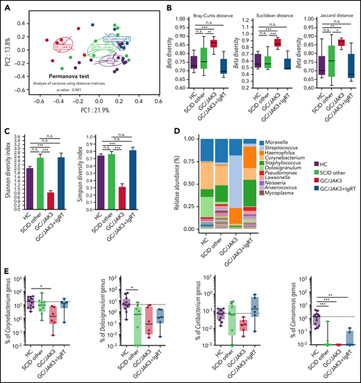 HSCT-treated GC/JAK3 patients without IVIG replacement therapy have nasopharyngeal microbiota dysbiosis. (A) Unsupervised principal coordinate (PC) analysis of 16S RNA sequencing Operational Taxonomic Units of the HC and HSCT-treated SCID patients along the first two PC axes, based on Bray-Curtis distances. The respective PERMANOVA test showing that nasopharynx microbiota from SCIDX/JAK3 patients is significantly different from HC. (B) The beta (β) diversity, calculated by using the Bray-Curtis, Jaccard, and Euclidean distances, among subjects according to group. (C) The alpha (α) diversity, calculated by using the Shannon index and Simpson index, in healthy and HSCT-treated SCID patients. Mean and standard error of mean values are indicated. (D) Bar plot showing the mean of the microbiota genus abundance (%) in healthy and HSCT-treated SCID patients. (E-F) Individual genus abundance (%) plots for selected 'protective' (E) and 'pathobiont' (F) genera in healthy and HSCT-treated SCID patients. (G) Individual S pneumoniae (%) plot in healthy and HSCT-treated SCID patients σ. (H) Individual correlation plot between Streptococcus genus abundance (%) and Dolosigranulum genus abundance (%). Panels B, E, F, and G: box plots with median ± minimum to maximum. P values were determined with the Kruskal-Wallis test followed by Dunn’s posttest for multiple group comparisons; *P < .05, **P < .005, ***P < .001. In panel H, σ represents Spearman coefficient and p the P value. n.s., not significant.