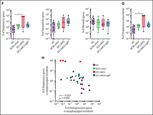 HSCT-treated GC/JAK3 patients without IVIG replacement therapy have nasopharyngeal microbiota dysbiosis. (A) Unsupervised principal coordinate (PC) analysis of 16S RNA sequencing Operational Taxonomic Units of the HC and HSCT-treated SCID patients along the first two PC axes, based on Bray-Curtis distances. The respective PERMANOVA test showing that nasopharynx microbiota from SCIDX/JAK3 patients is significantly different from HC. (B) The beta (β) diversity, calculated by using the Bray-Curtis, Jaccard, and Euclidean distances, among subjects according to group. (C) The alpha (α) diversity, calculated by using the Shannon index and Simpson index, in healthy and HSCT-treated SCID patients. Mean and standard error of mean values are indicated. (D) Bar plot showing the mean of the microbiota genus abundance (%) in healthy and HSCT-treated SCID patients. (E-F) Individual genus abundance (%) plots for selected 'protective' (E) and 'pathobiont' (F) genera in healthy and HSCT-treated SCID patients. (G) Individual S pneumoniae (%) plot in healthy and HSCT-treated SCID patients σ. (H) Individual correlation plot between Streptococcus genus abundance (%) and Dolosigranulum genus abundance (%). Panels B, E, F, and G: box plots with median ± minimum to maximum. P values were determined with the Kruskal-Wallis test followed by Dunn’s posttest for multiple group comparisons; *P < .05, **P < .005, ***P < .001. In panel H, σ represents Spearman coefficient and p the P value. n.s., not significant.