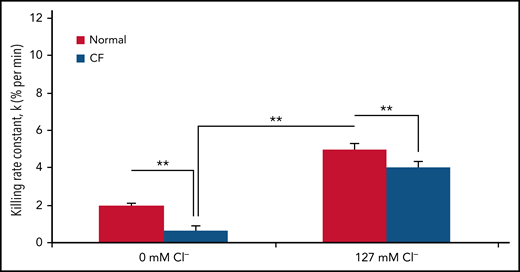 CF neutrophil killing of P. aeruginosa is impaired and further compromised in a chloride-poor environment. The rate of PsA killing, indicated by the first-order rate constant (% per minute), by normal (solid bars) or CF (open bars) PMNs in chloride-poor medium (0 mM chloride) or chloride-rich medium (127 mM chloride). Error bars represent standard error of the mean (n = 5 donors each). **P ≤ .05, for comparisons of the indicated means by Student t test. Reprinted from reference 89.