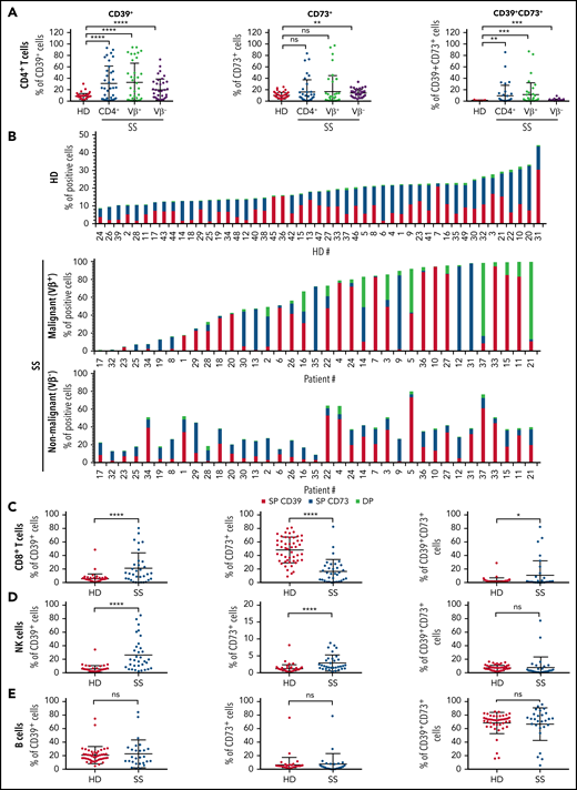 Abnormal expression of CD39 and CD73 on malignant and nonmalignant circulating lymphocytes of patients with SS. Expression of CD39 and CD73 was assessed on total blood of patients with SS (n = 37) or healthy donors (HD; n = 49) by flow cytometry. After acquisition on a flow cytometer, the percentage of CD39+ and/or CD73+ cells was estimated on (A) HD (CD3+CD4+) or SS total (CD3+CD4+), malignant (CD3+TCRVβ+CD4+) or nonmalignant (CD3+TCRVβ-CD4+) CD4+ T cells, (D) NK cells (CD3−CD56+) and (E) B cells (CD3−CD19+). (B) Histograms showing CD39 and CD73 single (SP) or double (DP) expression by normal (HD) or malignant/nonmalignant (SS) CD4+ T cells of each donor tested in each group. (A,C-E) Statistical analysis was performed using a Mann-Whitney t test. **P < .01, ***P < .001, ****P < .0001.