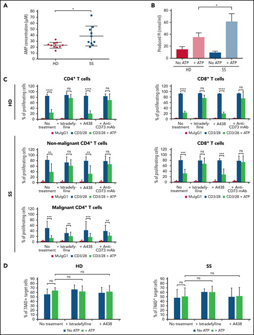 Impact of CD39/CD73 overexpression on malignant and nonmalignant T- and NK-cell functions. (A) Quantification of adenosine 5′-monophosphate in the plasma of HD and patients with SS (n = 10 per group). (B) Quantification of cell-associated CD39/CD73 enzymatic activity using purified CD4+ T cells from HD or patients with SS (n = 4 per group). (C) T-cell proliferation assay. Carboxyfluorescein diacetate succinimidyl ester- or CellTrace Violet-labeled PBMC from HD or patients with SS (n = 6 per group) were either left untreated or activated for 4 days with CD3/CD28 beads in the presence of ATP alone or combined with istradefylline (50 mM), A438079 (A438; 20 μM), or a blocking anti-CD73 mAb (10 μg/mL). Following immunolabeling, proliferation of the CD4+ and CD8+ T cells was assessed by flow cytometry. (D) ADCC assay. PBMC from HD or patients with SS were incubated with interleukin-15 in the presence of ATP alone or combined to istradefylline or A438. After 4 days, cells were mixed with Raji target cells at an E/T ratio of 20/1 and rituximab (10 μg/mL). Target cells apoptosis was monitored by 7-AAD labeling. Results are expressed as the mean ± standard deviation of the % of 7AAD+ Raji cells obtained for the indicated conditions with HD (left) and SS (right) PBMC (n = 4 per group). (A-D) Statistical analysis was performed using a Mann-Whitney t test. **P < .01, ***P < .001, ****P < .0001; ns, not significant.