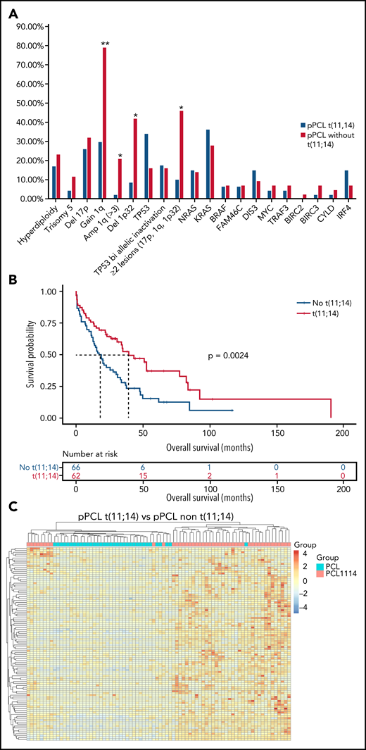 Genomic and transcriptome of malignant plasma cells from primary PCL displaying t(11;14) compared with primary PCL without t(11;14). (A) Incidence of main cytogenetics abnormalities and mutations in 46 primary PCL displaying t(11;14) compared with 44 primary PCL without t(11;14), **P < .0001, *P < .01. (B) Kaplan-Meyer overall survival of primary PCL patients according to t(11;14). (C) Unsupervised clustering of 46 primary PCL displaying t(11;14) and 44 primary PCL without t(11;14) based on the expression levels of the 100 most variable genes. (D) Gene expression profiling comparing differentially expressed genes between primary PCL displaying t(11;14) and primary PCL without t(11;14), with at least twofold change (P < .05, FDR < .01). (E) GSEA from 46 primary PCL displaying t(11;14) and 44 primary PCL without t(11;14). FDR, false discovery rate.