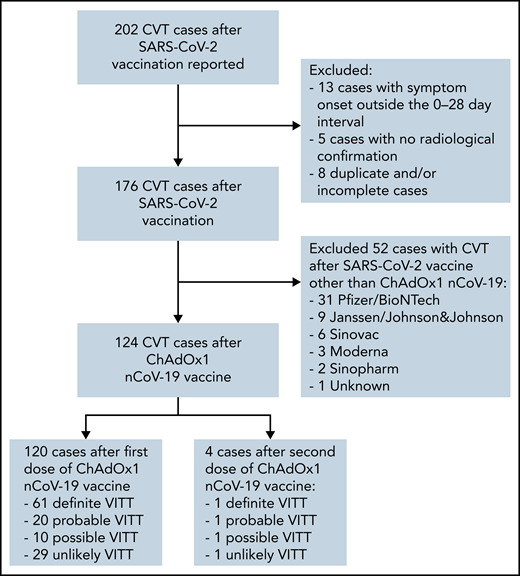 Flowchart of patient selection. Out of 202 reported patients with CVT after SARS-CoV-2 vaccination, we excluded 13, 5, and 8 cases with symptom onset outside of the 0-28 day interval, with no radiological confirmation, and duplicate and/or incomplete cases, respectively. Out of the remaining 176 cases, 124 cases developed CVT after ChAdOx1 nCoV-19 vaccination. Of these, 120 developed CVT after a first dose (61 definite, 20 probable, 10 possible, and 29 unlikely VITT), and 4 after a second dose (1 definite, 1 probable, 1 possible, and 1 unlikely).