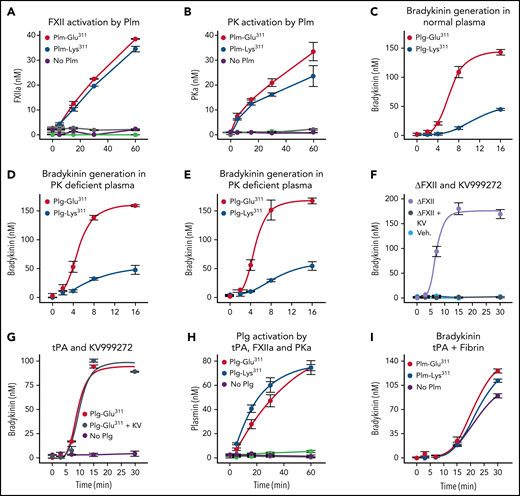 Recombinant Plg and the KKS. (A-B) Activation of FXII (A) or PK (B), 200 nM each, by 200 nM of Plm-Lys311 (blue), Plm-Glu311 (red), or vehicle (purple). Reactions without FXII or PK for Plg-Lys311 and Plg-Glu311 are indicated in green and gray, respectively. (C-E) BK generation in normal plasma (C), PK-deficient plasma (D), or FXII-deficient plasma (E) supplemented with 600 nM (final concentration) of Plg-Lys311 (blue) or Plg-Glu311 (red) after addition of tPA (125 nM final concentration). (F) BK generation in normal plasma after addition of ΔFXII (160 nM; lavender), ΔFXII and KV999272 (10 μM; steel blue), or vehicle (light blue). (G) BK generation in normal plasma supplemented with 600 nM of Plg-Glu311 (red and steel blue) or vehicle (lavender) in response to tPA (125 nM) in the absence (red) or presence (steel blue) of 10 μM of KV999272. (H) Activation of Plg-Lys311 (blue, light green, and orange) or Plm-Glu311 (red, purple, and gray), 200 nM each, by 20 nM of tPA (blue and red), PKa (light green and purple), or FXIIa (orange and gray). (I) BK generation in normal plasma supplemented with Plg-Lys311 (blue), Plg-Glu311 (red), or vehicle (purple) after addition of ΔFXII (final concentration, 62.5 nM). For reactions in panels A, B, and H, samples were removed at indicated times and protease measured by chromogenic assay. In panels C to G and I, samples were removed at indicated times and BK measured by ELISA. In panels A to H, error bars indicate standard errors of the mean for duplicate experiments, each with 2 separate measurements. In panel I, error bars indicate standard errors for 2 experiments.