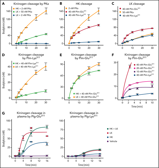 BK generation from HK and LK. For all reactions, samples were collected at the indicated time points, and BK concentration was determined by ELISA. (A) Plasma-derived HK (200 nM) incubated with 2 nM of PKa (orange), and plasma-derived LK (200 nM) incubated with 50 (light green) or 2 nM of PKa (blue). (B) Plasma-derived HK (200 nM) incubated with 2 nM of PKa (orange), 40 nM of Plm-Glu311 (red), or 40 nM of Plm-Lys311 (blue). (C) Plasma-derived LK (200 nM) incubated with 50 nM of PKa (orange), 40 nM of Plm-Glu311 (red), or 40 nM of Plm-Lys311 (blue). (D) Plasma-derived HK (light green) or LK (orange; 200 nM) incubated with 40 nM of Plm-Lys311. (E) Plasma-derived HK (green) or LK (orange; 200 nM) incubated with 40 nM of Plm-Glu311. (F) Plasma-derived HK (200 nM) incubated with 40 (red), 20 (magenta), or 10 nM (purple) of Plm-Glu311 or 40 nM of Plg-Lys311 (blue). (G) Plasma from a patient deficient in HK and LK was supplemented with 600 nM of plasma-derived HK (blue), 2.3 μM of plasma-derived LK (red), HK and LK (green), or vehicle (purple). Plg-Glu311 or Plg-Lys311 was added to a final concentration of 600 nM, and tPA (125 nM) was added to activate Plg. In panels A to E, error bars indicate standard errors of the mean for duplicate experiments, each with 2 separate measurements. In panels F and G, error bars indicate standard errors for 2 experiments.