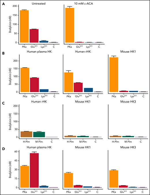 BK generation with human and mouse HK. For all studies, reactions were run in reaction buffer for 30 minutes at 37°C. BK generation was determined by ELISA. (A) Effect of ε-ACA on Plm-mediated BK generation. Human plasma–derived HK (200 nM) was incubated with PKa (2 nM; orange), Plm-Glu311 (40 nM; red), Plm-Lys311 (40 nM; blue), or control vehicle (C; purple) in the absence (left) or presence (right) of 10 mM of ε-ACA. (B) Human plasma–derived HK (left), human recombinant HK (rHK; center), and recombinant full-length mHK1 (right), 200 nM, were incubated with PKa (2 nM; orange), Plm-Glu311 (40 nM; red), Plm-Lys311 (40 nM; blue), or C vehicle (purple). (C) Human rHK (left), recombinant full-length mHK1 (center), and mHK3 (right), 200 nM, were incubated with 40 nM of human Plm (H-Plm; mustard), mouse Plm (M-Plm; green), or vehicle C (purple). (D) Recombinant HKs used in panel C were incubated with PKa (2 nM; orange), Plm-Glu311 (40 nM; red), Plm-Lys311 (40 nM; blue), or C vehicle (purple). Error bars indicate standard errors of the mean for duplicate experiments, each with 2 separate measurements.