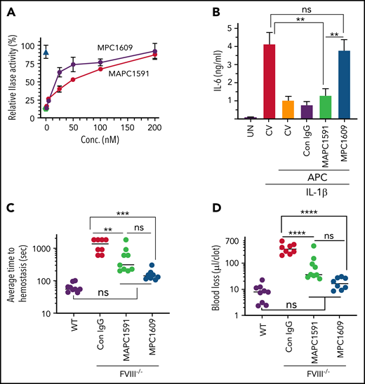 Effect of MPC1609 and MAPC1591 on the anticoagulant and cytoprotective activities of APC. (A) Varying concentrations of MPC1609 and MAPC1591 were incubated with murine APC (20 pM) and phospholipids (25 µM) for 1 hour. Then, FVa (20 pM) was added to the APC and phospholipid mixture and incubated for 30 minutes. APC inactivation of FVa was measured in prothrombinase (IIase) assay by adding factor Xa (0.4 nM) and prothrombin (1 µM) and determining thrombin generation in a chromogenic assay. IIase activity measured in the absence of APC or the antibodies and not subjected to any preincubation was taken as 100%. Green filled circle indicates relative the IIase activity in a reaction mixture containing APC but no antibodies. The blue triangle indicates relative IIase activity in the absence of both APC and antibodies. (B) Confluent monolayers of bEND3 endothelial cells were treated with control vehicle (CV), MAPC (50 nM), or MAPC (50 nM) plus control IgG, MPC1609, or MAPC1591 (200 µg/mL) for 1 hour. After 1 hour, the endothelial cells were stimulated with IL-1β (10 ng/mL) for 16 hours. At the end of 16 hours, supernatant media were collected and IL-6 levels in the media were determined by ELISA. UN, untreated; first CV (red bar) indicates cells treated with control vehicle alone; the second CV (orange bar) indicates cells treated with a CV, followed by APC. (C-D) FVIII−/− mice were administered with control IgG, MAPC1591, or MPC1609 via the tail vein (1 mg/kg). After 1 hour, the mice were subjected to the saphenous vein incision, and the average time to achieve hemostasis (C) and the blood loss (D) was determined as described in “supplemental Methods” (8 to 9 mice per group). The data shown for WT mice for comparative purposes were from the earlier study of the authors’ laboratory.34 ns, not a statistically significant difference. **P < .01; ***P <.001; ****P < .0001. conc., concentration.