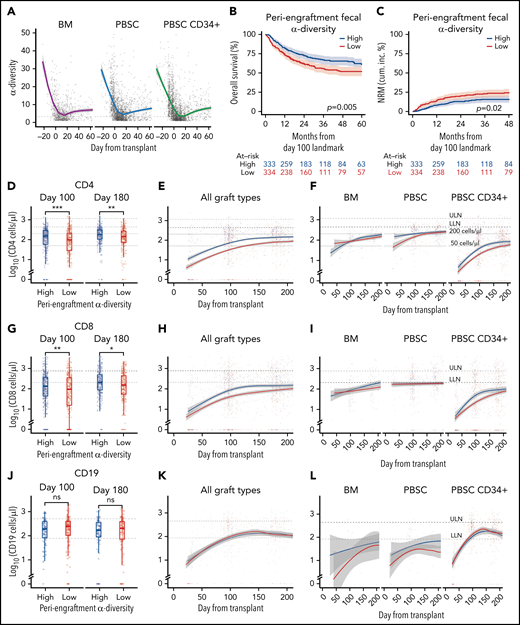 Intestinal microbial α-diversity is associated with immune reconstitution patterns after allo-HCT. (A) Stool α-diversity over time (n = 868; BM, 85; PBSCs, 347; CD34+ PBSCs, 436). The median periengraftment (days 7-21 after HCT) α-diversity is shown with the dotted horizontal line at 3.28. OS (B) and NRM (C) cumulative incidence in patients with high and low periengraftment α-diversity. (D) CD4 counts at days 100 and 180 post-HCT in patients with above- and below-median periengraftment α-diversity (n = 633 patients; BM, 71; PBSCs, 245; CD34+ PBSCs, 317). CD4 counts over time in all graft recipients (E) and separated by graft type (F) (n = 645 patients; BM, 73; PBSCs, 250; CD34+ PBSCs, 322). (G-I) CD8 T-cell counts. (D-F) The lower limit of normal (LLN) = 429 cells per microliter, and the upper limit of normal (ULN) = 1331 cells per microliter. (G) CD8 T-cell counts at days 100 and 180 post-HCT in patients with low and high periengraftment α-diversity (n = 633 patients; BM, 71; PBSCs, 245; CD34+ PBSCs, 317). CD8 counts over time in all graft recipients (H) and separated by graft type (I) (n = 645 patients; BM, 73; PBSCs, 250; CD34+ PBSCs, 322). (G-I) LLN = 209 cells per microliter and ULN = 768 cells per microliter. (J) CD19 counts at days 100 and 180 post-HCT in patients with low and high periengraftment α-diversity (n = 272; BM, 19; PBSCs, 67; CD34+ PBSCs, 186). CD19 counts over time in all graft recipients (H) and separated by graft type (I) (n = 314 patients; BM, 23; PBSCs, 85; CD34+ PBSCs, 206). (J-L) LLN = 78 cells per microliter and ULN = 510 cells per microliter. (M) NK counts at days 100 and 180 post-HCT in patients with low and high periengraftment α-diversity (n = 479; BM, 43; PBSCs, 165; CD34+ PBSCs,: 271). NK counts over time in all graft recipients (N) and separated by graft type (O) (n = 492; BM, 45; PBSCs, 171; CD34+ PBSCs, 276). (M-O) LLN = 78 and ULN = 510 cells per microliter. (P-R) Correlations of CD4 count with CD8 T-cell count (P), CD19+ B-cell count (Q), and NK-cell count (R). R represents the Pearson correlation coefficient. Statistical comparison for (D,G,J,M) was performed with the Wilcoxon rank-sum test.