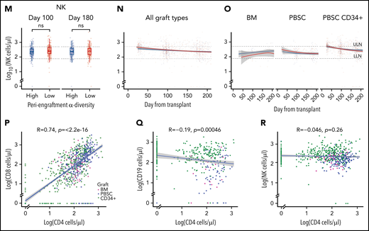 Intestinal microbial α-diversity is associated with immune reconstitution patterns after allo-HCT. (A) Stool α-diversity over time (n = 868; BM, 85; PBSCs, 347; CD34+ PBSCs, 436). The median periengraftment (days 7-21 after HCT) α-diversity is shown with the dotted horizontal line at 3.28. OS (B) and NRM (C) cumulative incidence in patients with high and low periengraftment α-diversity. (D) CD4 counts at days 100 and 180 post-HCT in patients with above- and below-median periengraftment α-diversity (n = 633 patients; BM, 71; PBSCs, 245; CD34+ PBSCs, 317). CD4 counts over time in all graft recipients (E) and separated by graft type (F) (n = 645 patients; BM, 73; PBSCs, 250; CD34+ PBSCs, 322). (G-I) CD8 T-cell counts. (D-F) The lower limit of normal (LLN) = 429 cells per microliter, and the upper limit of normal (ULN) = 1331 cells per microliter. (G) CD8 T-cell counts at days 100 and 180 post-HCT in patients with low and high periengraftment α-diversity (n = 633 patients; BM, 71; PBSCs, 245; CD34+ PBSCs, 317). CD8 counts over time in all graft recipients (H) and separated by graft type (I) (n = 645 patients; BM, 73; PBSCs, 250; CD34+ PBSCs, 322). (G-I) LLN = 209 cells per microliter and ULN = 768 cells per microliter. (J) CD19 counts at days 100 and 180 post-HCT in patients with low and high periengraftment α-diversity (n = 272; BM, 19; PBSCs, 67; CD34+ PBSCs, 186). CD19 counts over time in all graft recipients (H) and separated by graft type (I) (n = 314 patients; BM, 23; PBSCs, 85; CD34+ PBSCs, 206). (J-L) LLN = 78 cells per microliter and ULN = 510 cells per microliter. (M) NK counts at days 100 and 180 post-HCT in patients with low and high periengraftment α-diversity (n = 479; BM, 43; PBSCs, 165; CD34+ PBSCs,: 271). NK counts over time in all graft recipients (N) and separated by graft type (O) (n = 492; BM, 45; PBSCs, 171; CD34+ PBSCs, 276). (M-O) LLN = 78 and ULN = 510 cells per microliter. (P-R) Correlations of CD4 count with CD8 T-cell count (P), CD19+ B-cell count (Q), and NK-cell count (R). R represents the Pearson correlation coefficient. Statistical comparison for (D,G,J,M) was performed with the Wilcoxon rank-sum test.