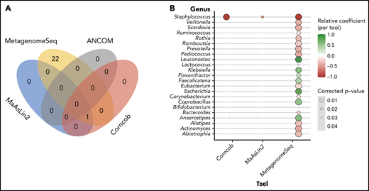 Multivariate analysis reveals that high staphylococcal relative abundance is associated with low CD4 counts at day 100. (A) Venn diagram demonstrating the overlap in results of the tools tested: MaAslin2, Corncob, metagenomeSeq, and ANCOM2. (B) Genera that were shown to be significantly associated with CD4 recovery according to analysis method.