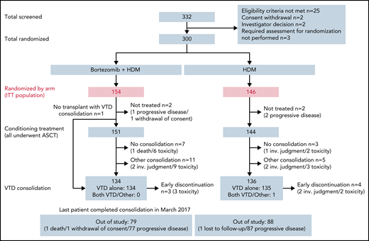 Consolidated Standards of Reporting Trials diagram of patients’ disposition. inv., investigator; ITT, intention-to-treat.