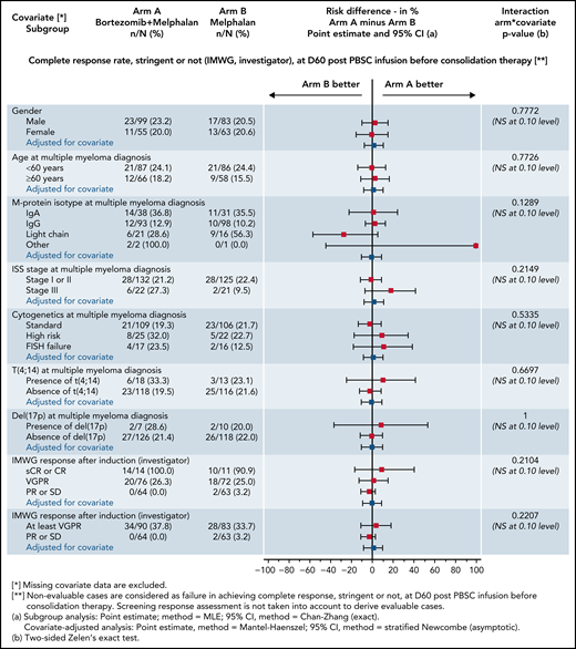 Subgroup and covariate analyses with risk differences of sCR/CR rates at day 60 posttransplant (intention-to-treat population). IgA, immunoglobulin A; IMWG, International Myeloma Working Group; ISS, International Staging System; NS, not significant; PBSC, peripheral blood stem cells; PD, progressive disease; PR, partial response; SD, stable disease.