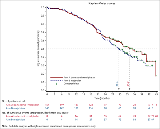 PFS (based on response evaluation only).