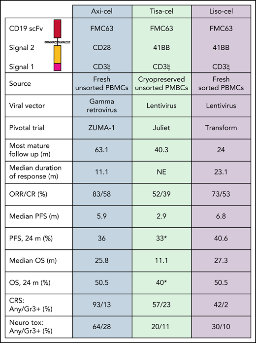 Distinguishing features of the US Food and Drug Administration–approved CAR T-cell constructs and updated outcomes from the pivotal trials.25,26,28,36