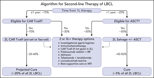 A new treatment algorithm for patients with R/R LBCL after first-line therapy is proposed. Patients with refractory or relapsed disease within 1 year of completion of initial therapy should be considered for second-line CAR T-cell therapy (axi-cel or liso-cel) if eligible. Patients who relapse >1 year from initial therapy should be considered for ASCT if transplant-eligible. Patients who are not eligible for second-line cellular therapy have numerous therapeutic alternatives, including investigational agents/clinical trials. Selection of therapy should be individualized based upon disease and patient characteristics, treatment goals, patient preference, and logistical factors (some agents may only be indicated for third-line therapy and beyond). At the time of publication, no CAR T-cell therapy has yet been approved by the regulatory agencies for second-line therapy, but regulatory review is ongoing. Percentages are estimated and projected based upon data from clinical trials and historical outcomes. The dashed arrows indicate treatment path for patients who are not cured by cellular therapy. 1L, first-line; 2L, second-line; 3L+, third-line and beyond; ASCT, autologous stem cell transplantation; axi-cel, axicabtagene ciloleucel; BR, bendamustine and rituximab; CAR T-cell, chimeric antigen receptor T-cell therapy; LBCL, large B-cell lymphoma; liso-cel, lisocabtagene maraleucel; XRT, radiation therapy. Professional illustration by Somersault18:24.