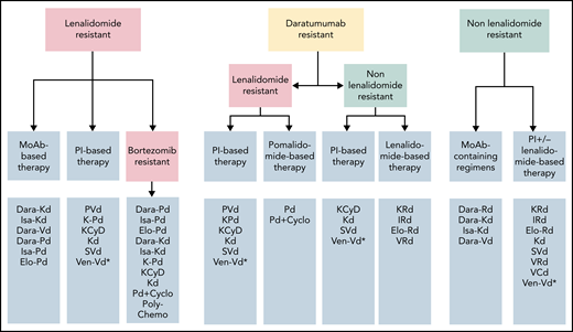 Approach to choice of regimens at first relapse according to resistance to agents used at first line. *Not approved, could be considered only if t(11;14) is present.