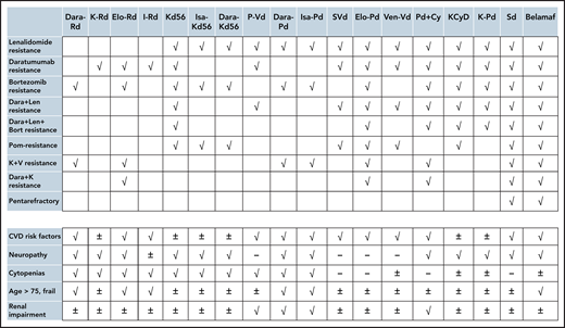 Potential options for patients with various characteristics (prior resistance and patient-related factors). √: Go, -: No-Go, ±: may be considered cautiously. The choices in the upper and lower panel may be combined. Len, lenalidomide; Bor, bortezomib; Dara, daratumumab; K, carfilzomib; CVD, cardiovascular; Dara, Rd, daratumumab, lenalidomide, dexamethasone; K-Rd, carfilzomib, lenalidomide, dexamethasone; Elo-Rd, elotuzumab, lenalidomide, dexamethasone; I-Rd, ixazomib, lenalidomide, dexamethasone; Isa-Kd56, isatuximab, carfilzomib, dexamethasone; Dara-Kd56, daratumumab, carfilzomib, dexamethasone; PVd, pomalidomide, bortezomib, dexamethasone; Dara, Pd, daratumumab, pomalidomide, dexamethasone; Isa, Pd, isatuximab, pomalidomide, dexamethasone; Elo, Pd, elotuzumab, pomalidomide, dexamethasone; S-Vd, selinexor, bortezomib, dexamethasone; Ven-Vd, venetoclax, bortezomib, dexamethasone; Pd-Cy, pomalidomide, dexamethasone, cyclophosphamide; KCyD, carfilzomib, cyclophosphamide, dexamethasone; K-Pd, carfilzomib, pomalidomide, dexamethasone; Sd, selinexor, dexamethasone; Belamaf, belantamab mafodotin.